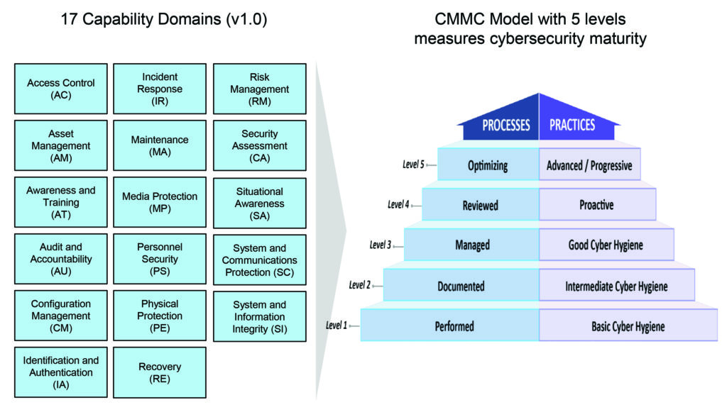 CMMC Certification