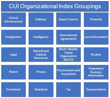 CUI Markings by Group