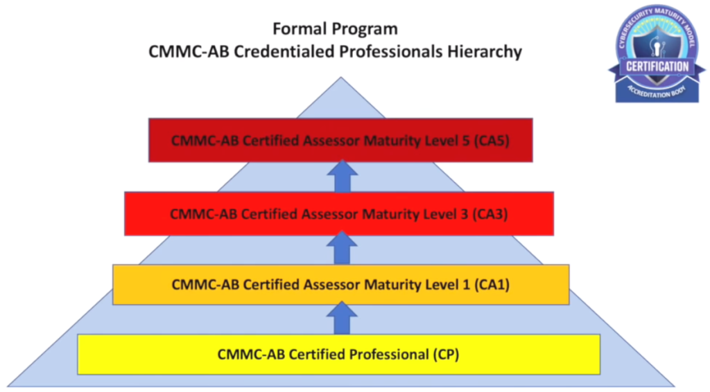 Formal CMMC Assessor Training Levels