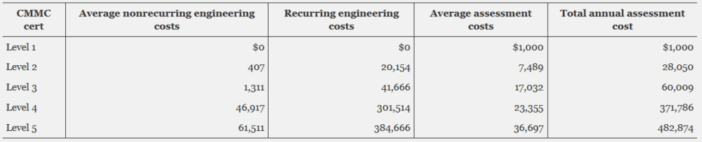 CMMC Cost DFARS Cybersecurity Rule