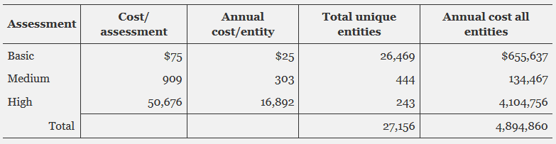 DFARS Cybersecurity Rule Assessment Cost