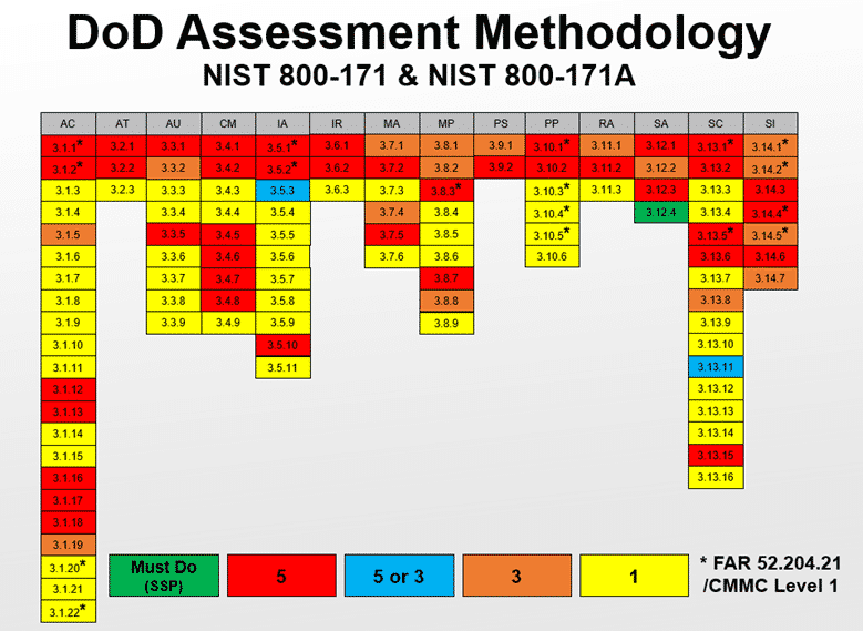 Image showing NIST 800-171 controls scores according to DoD Assessment Methodology