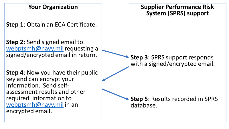 Imaging showing the email communication flow to submit an organizations SPRS score via email