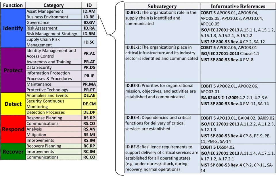 NIST Cybersecurity Components