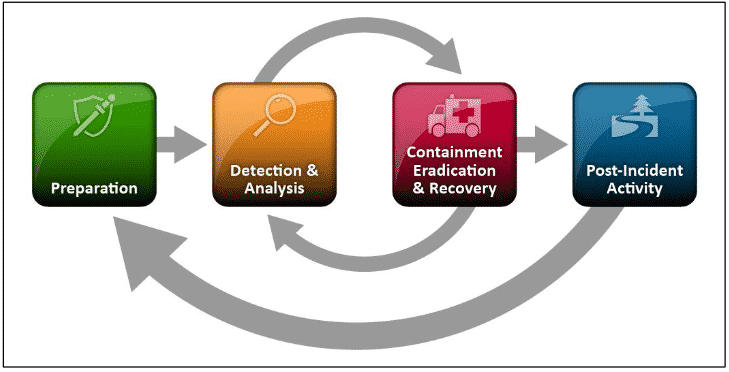 Four phases of NIST's Incident Response Lifecycle: Preparation, Detection & Analysis, Containment Eradication & Recovery, and Post-Incident Activity