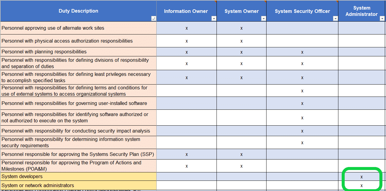 Why Is Separation Of Duties Required By Nist 800 171 And Cmmc