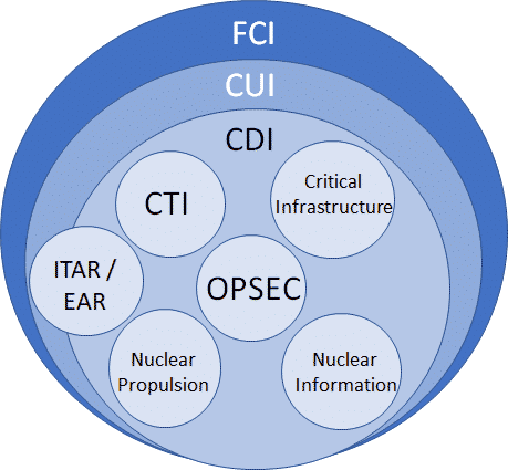 Venn diagram of FCI, CUI, and CDI for CMMC Compliance for manufacturers