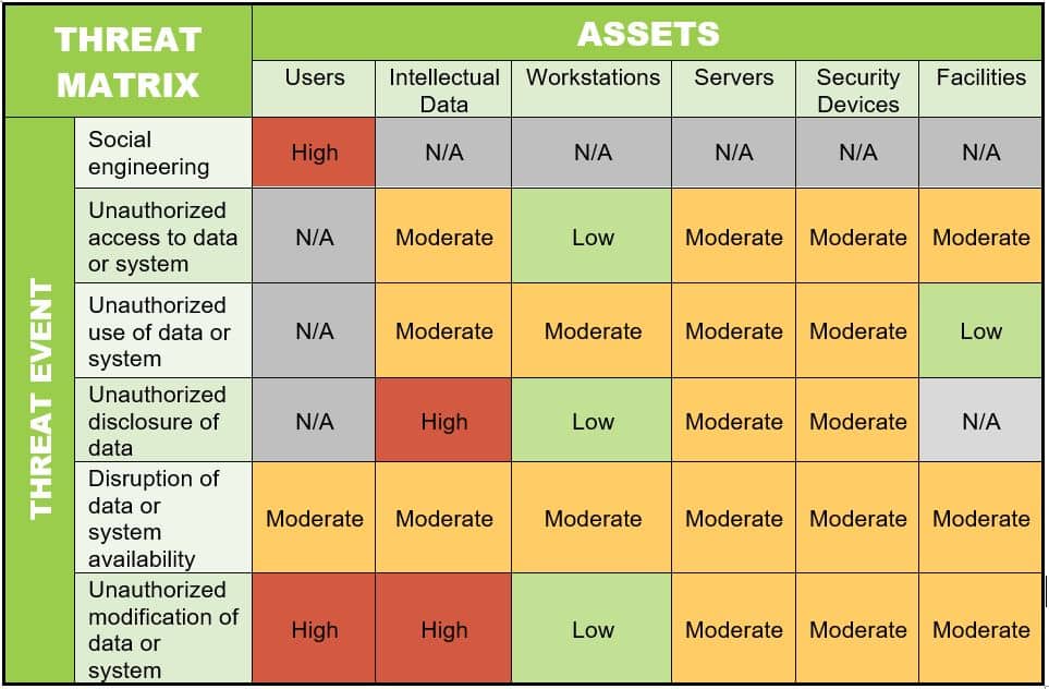 Threat Impact Matrix