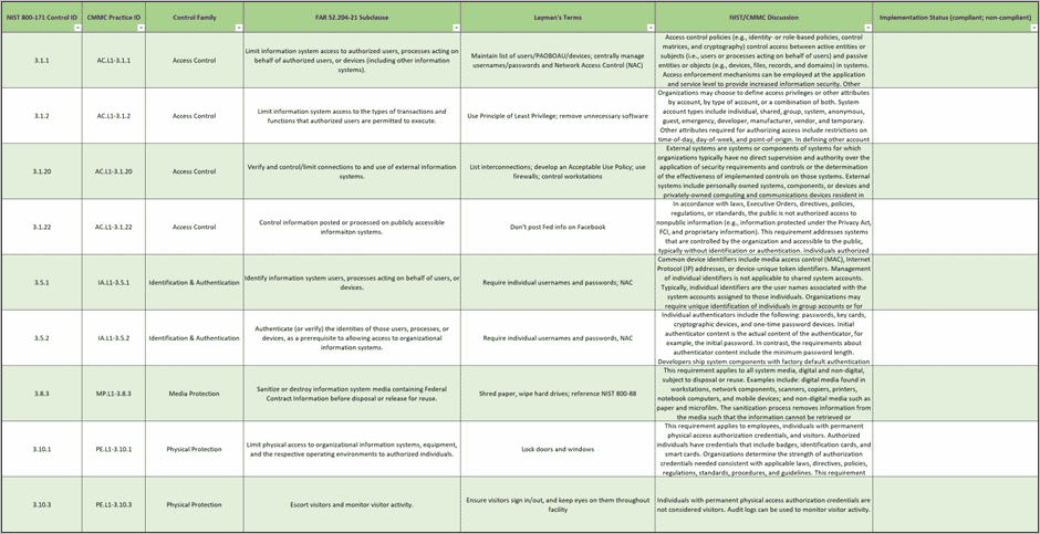 CMMC Level 1 Checklist for protecting FCI