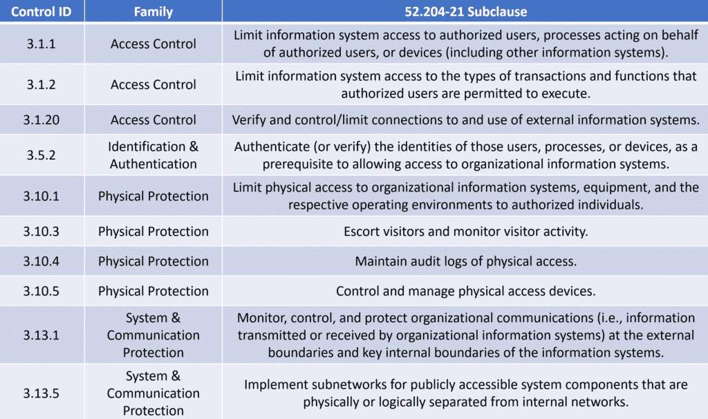 Control access NIST 800-171 controls for protecting FCI