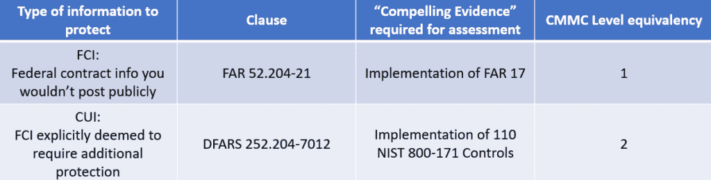 FCI vs. CUI table comparison