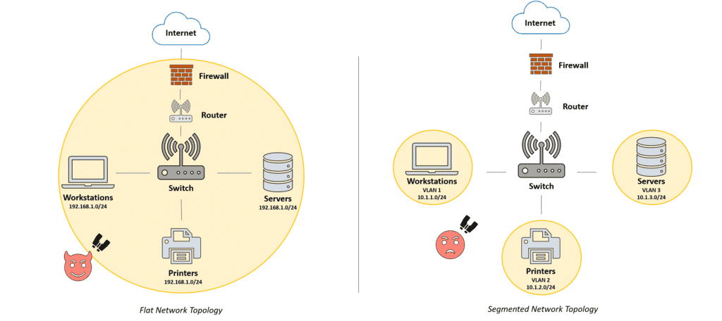 Flat vs. Segmented Network Topology