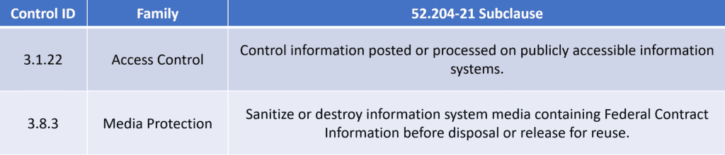 Prevent accidental release of FCI NIST 800-171 controls