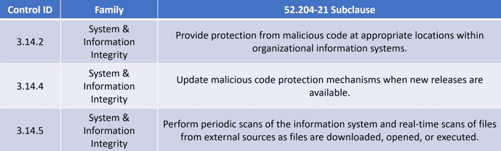 Protect FCI from malicious code NIST 800-171 controls