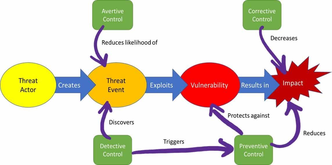 A graphic depicting the relationships between cybersecurity control types