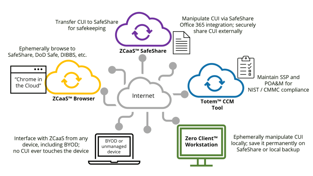 A diagram depicting the features of the various ZCaaS services
