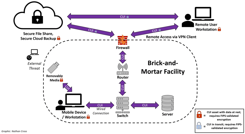 Example diagram of fips validated cryptography within network permitting remote access only through VPN