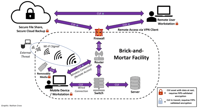Example diagram of fips validated cryptography within network permitting remote access