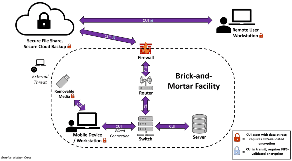 Example diagram of fips validated cryptography within network not permitting remote access