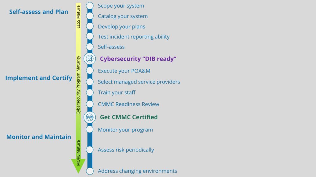 Graphic depicting Totem's roadmap to CMMC compliance