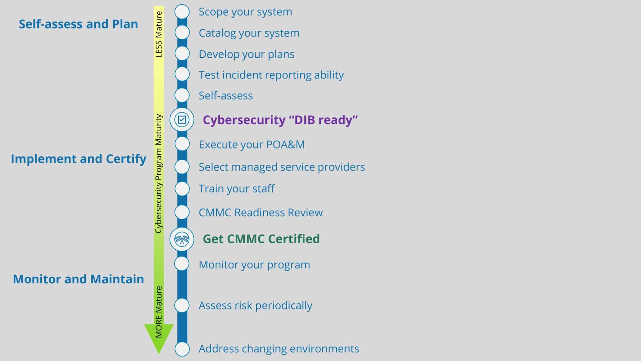 Graphic depicting Totem's roadmap to CMMC compliance