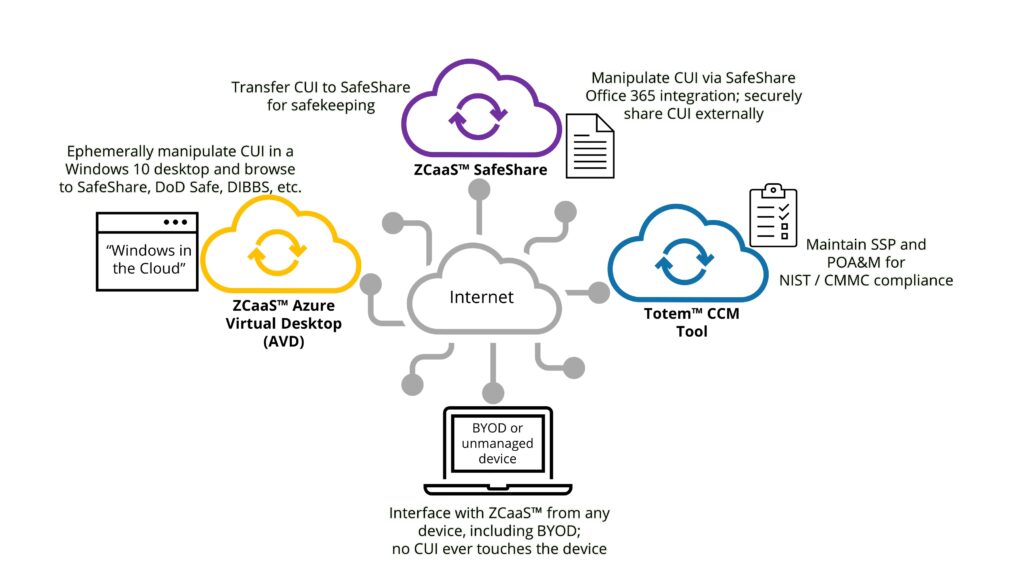 ZCaaS Conceptual Diagram