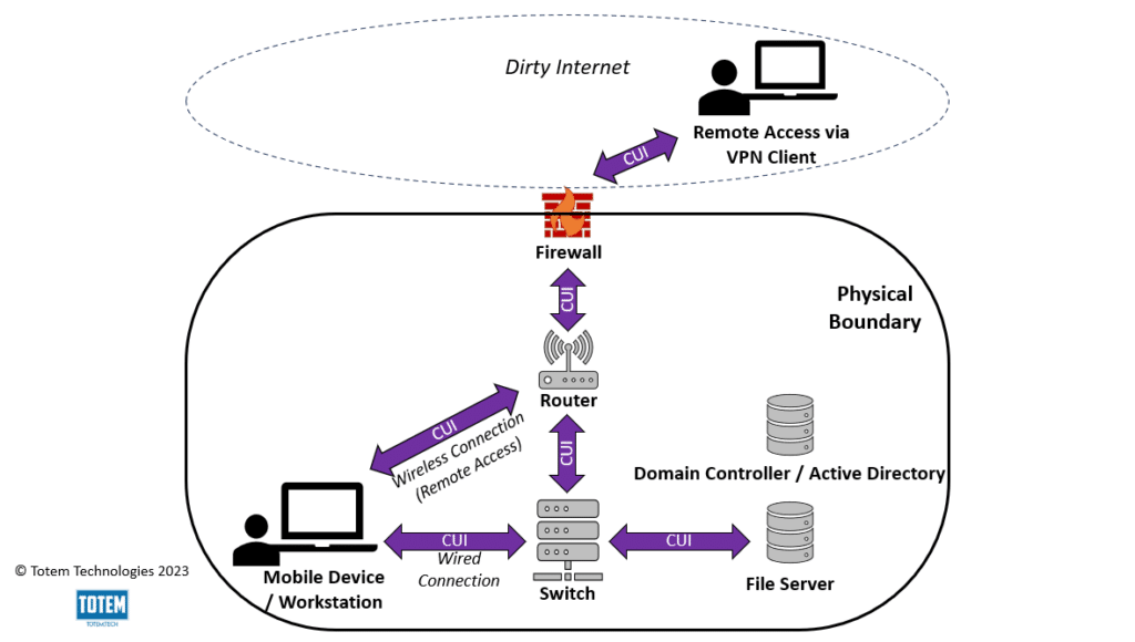 Data flow diagram for basic network with CUI