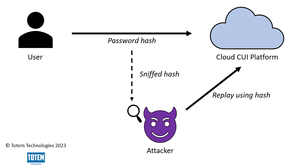 Replay attack diagram for CMMC compliance
