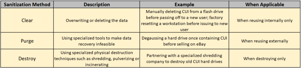 A table demonstrating the three different methods for sanitizing CUI: Clearing, Purging, or Destroying.