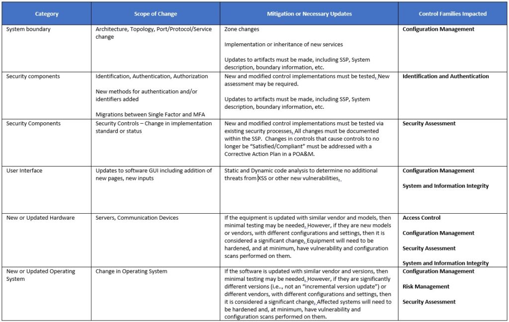 An image showing a table of changes that trigger a Security Impact Analysis.