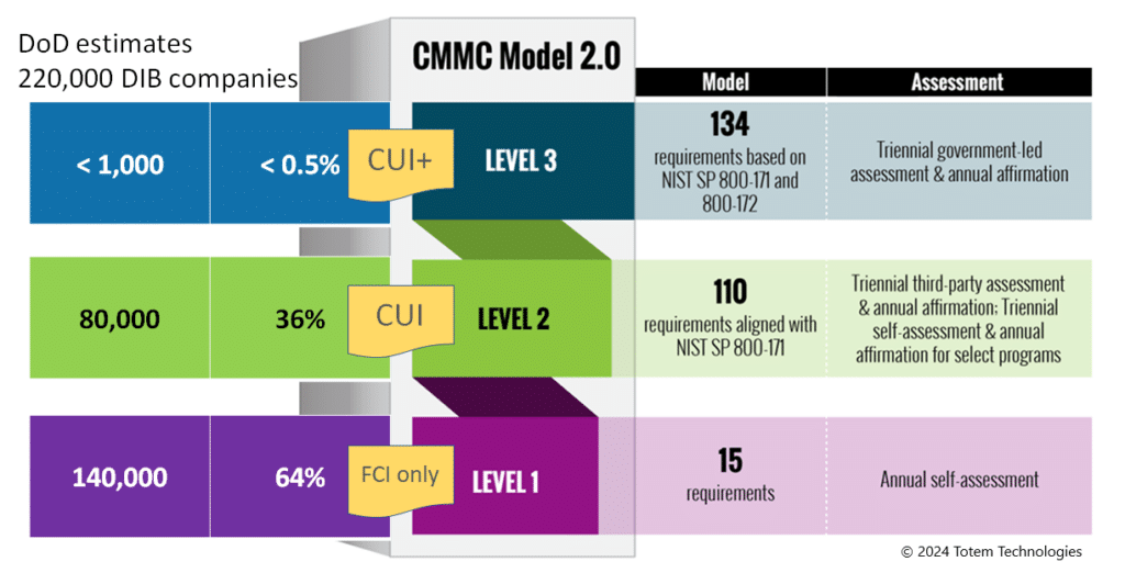 A graphic depicting the models in the proposed CMMC 2.0 rule