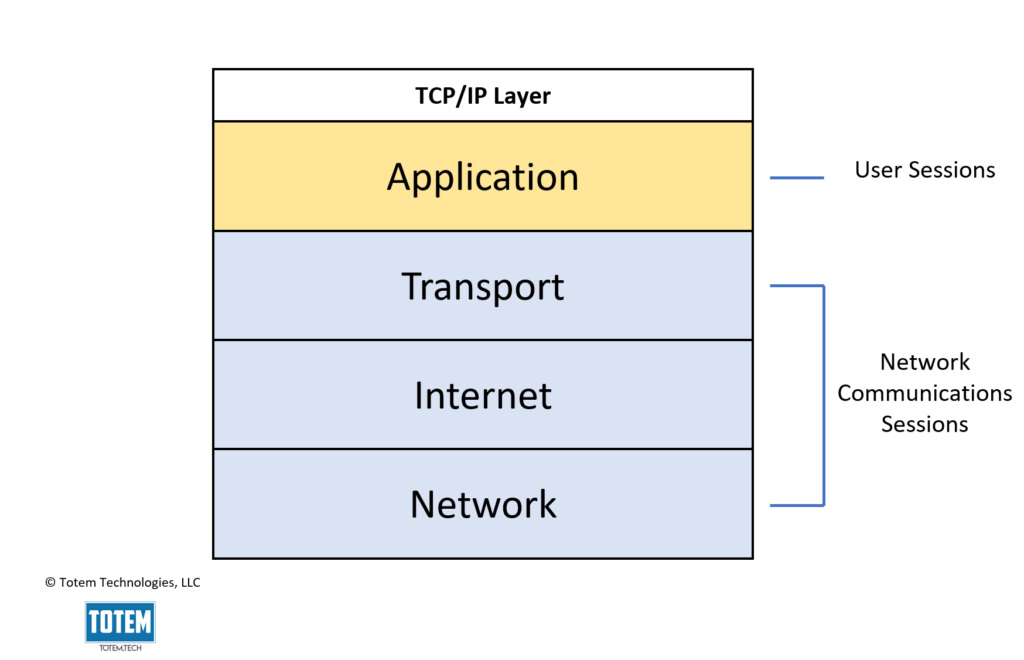 Chart showing the TCP/IP four-layer model with Application, Transport, Internet, and Network, with the bottom three layers assigned to network communications sessions and the top layer assigned to user sessions.