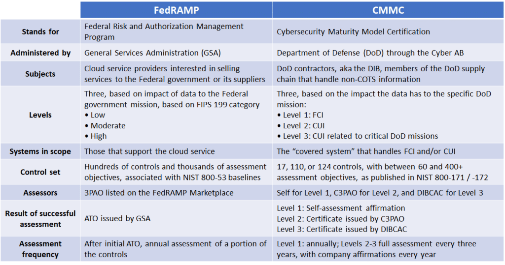 A table showing the difference between FedRAMP and CMMC