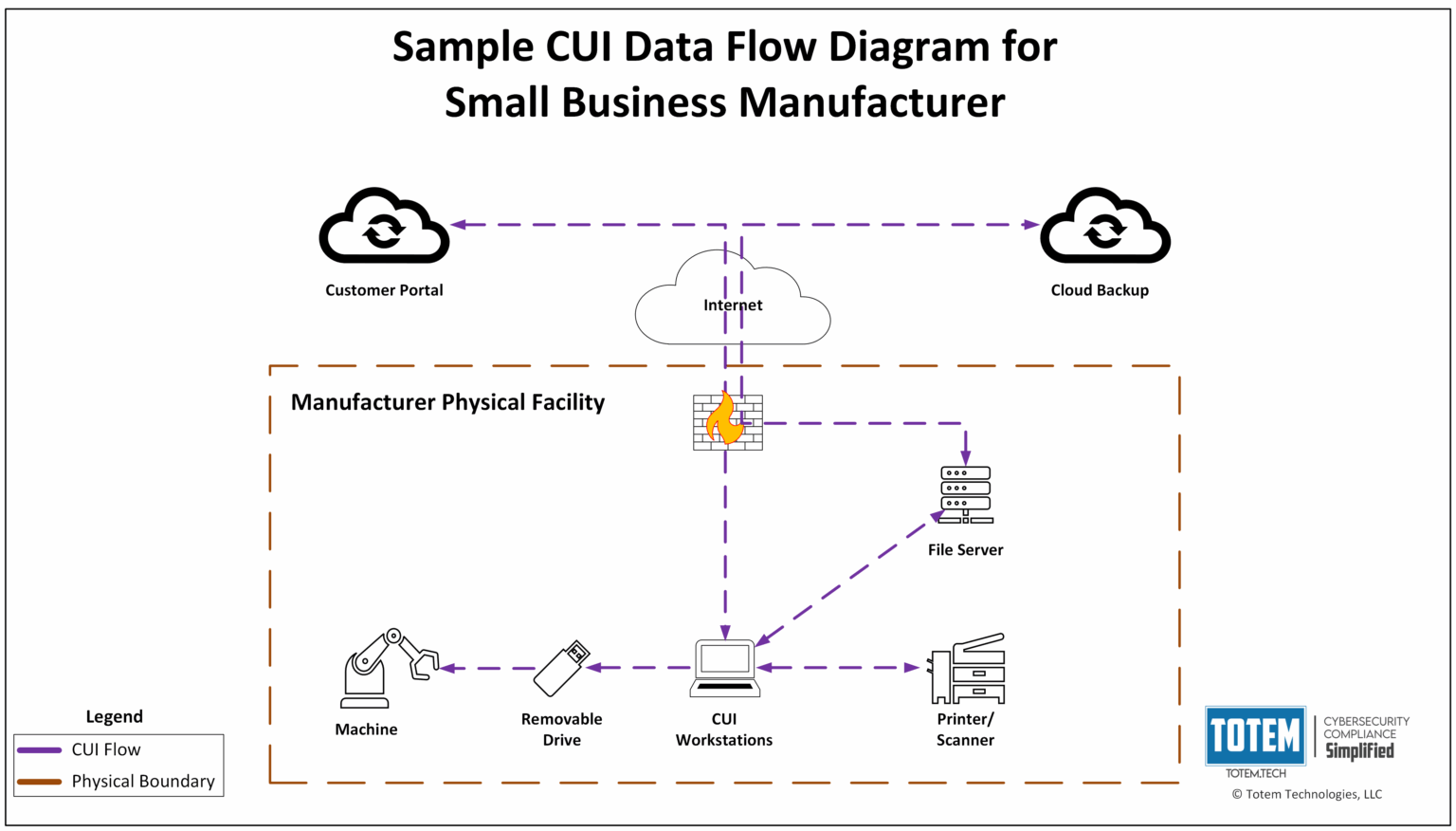 Cui Infographic What does it mean to control the flow of CUI? - CMMC compliance