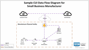 What does it mean to control the flow of CUI? - CMMC compliance