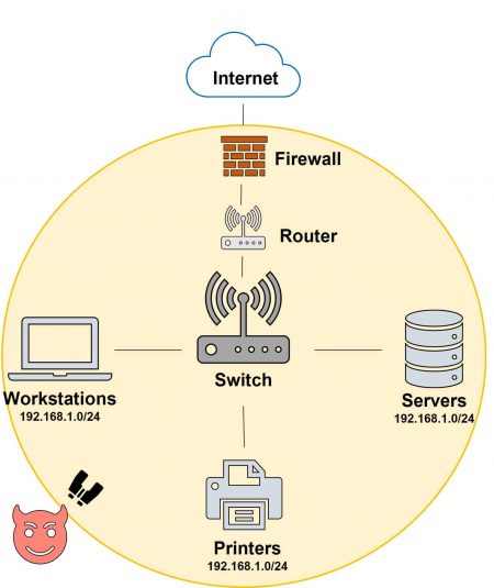 Basic flat network topology small business cybersecurity
