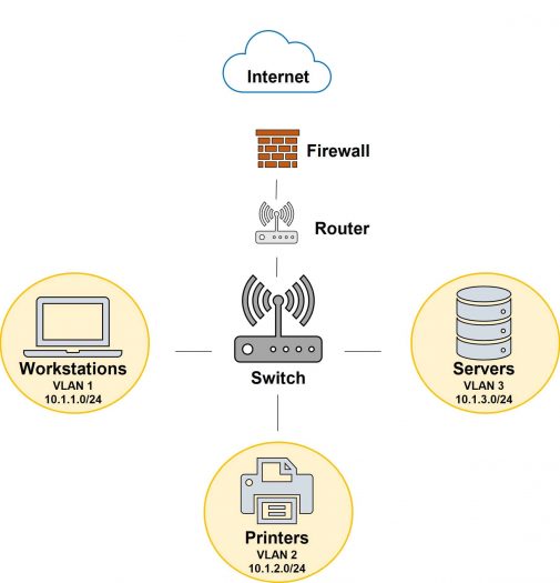 Basic segmented network topology small business cybersecurity